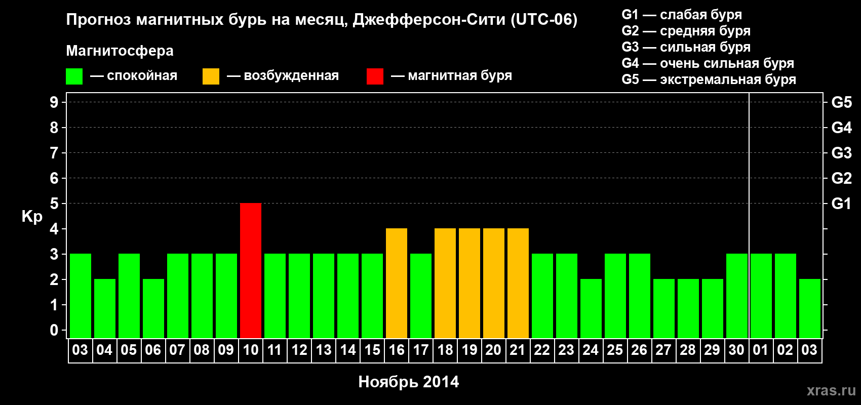 Прогноз максимального суточного геомагнитного индекса Kp на <b>1 месяц</b> (31 день) <b>с 03 ноября по 03 декабря 2014 г</b>
