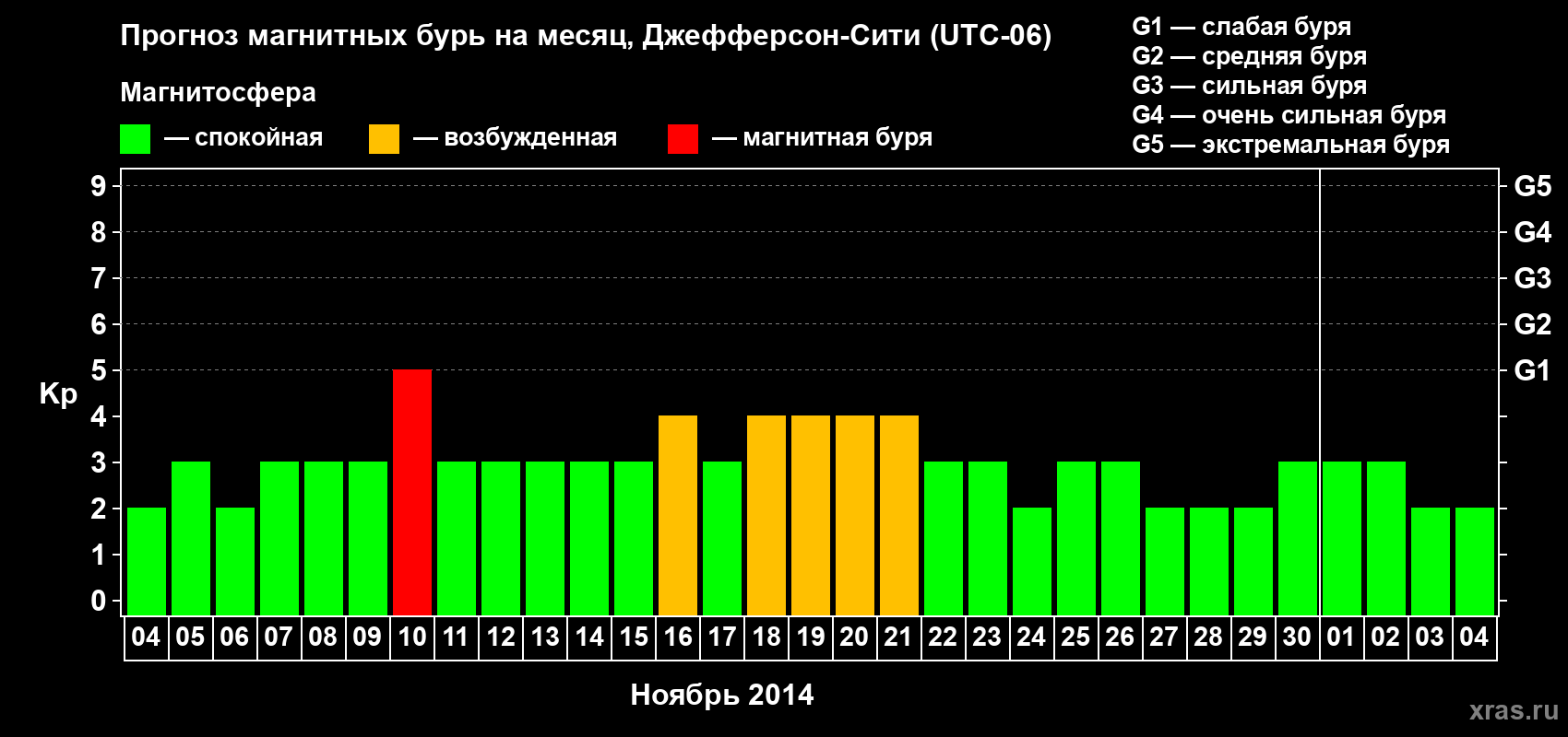 Прогноз максимального суточного геомагнитного индекса Kp на <b>1 месяц</b> (31 день) <b>с 04 ноября по 04 декабря 2014 г</b>