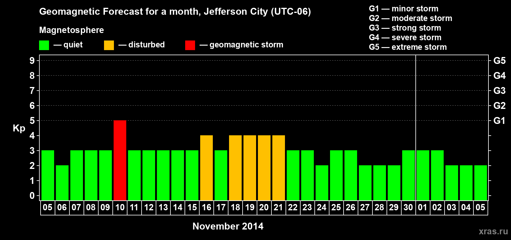 Forecast of the daily maximal value of geomagnetic index Kp for <b>1 month</b> (31 days) <b>from Nov 05, 2014 to Dec 05, 2014</b>