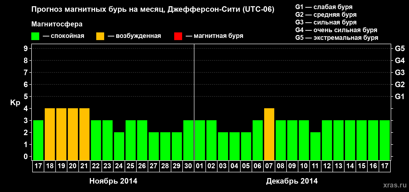 Прогноз максимального суточного геомагнитного индекса Kp на <b>1 месяц</b> (31 день) <b>с 17 ноября по 17 декабря 2014 г</b>