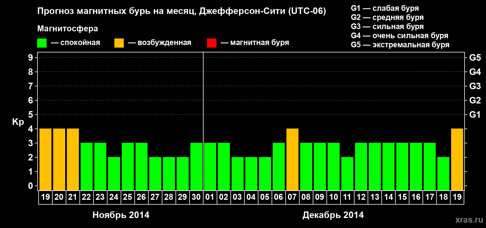 Прогноз максимального суточного геомагнитного индекса Kp на <b>1 месяц</b> (31 день) <b>с 19 ноября по 19 декабря 2014 г</b>