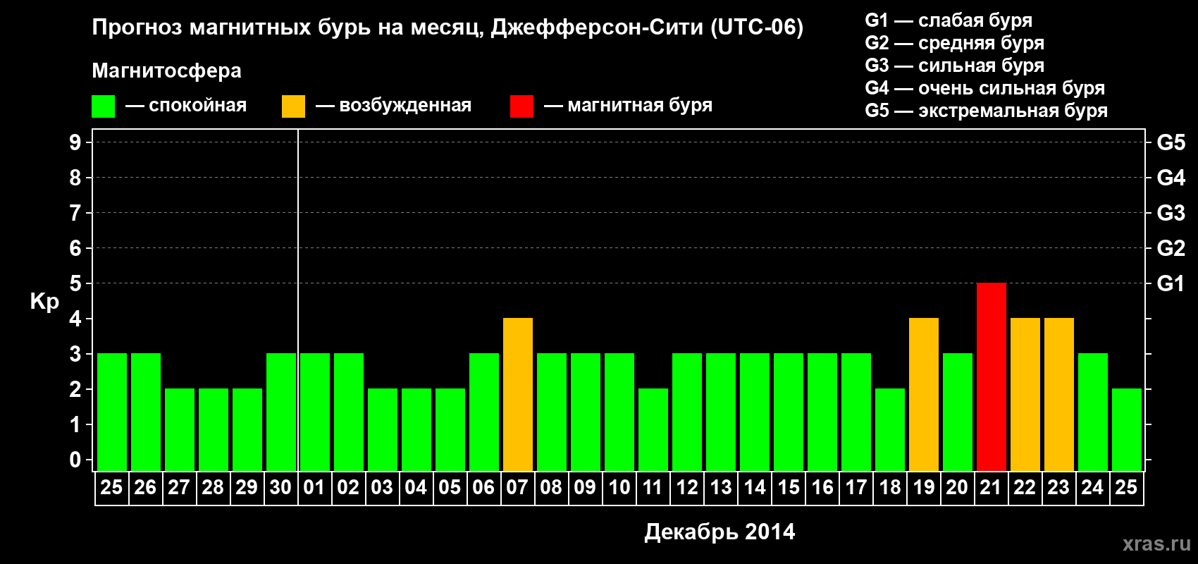 Прогноз максимального суточного геомагнитного индекса Kp на <b>1 месяц</b> (31 день) <b>с 25 ноября по 25 декабря 2014 г</b>