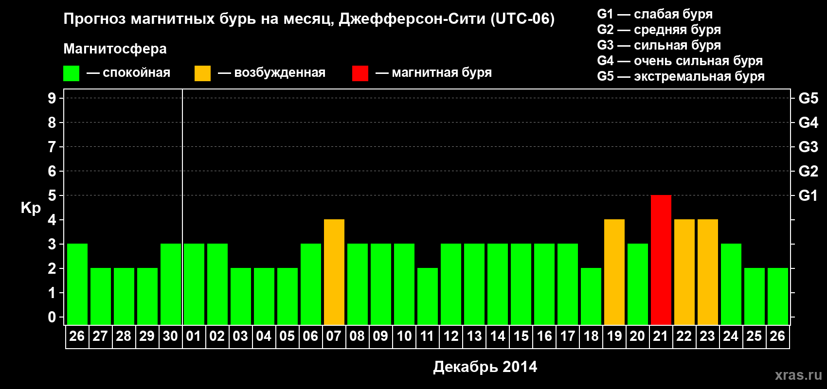 Прогноз максимального суточного геомагнитного индекса Kp на <b>1 месяц</b> (31 день) <b>с 26 ноября по 26 декабря 2014 г</b>