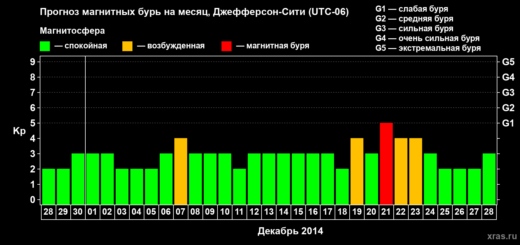 Прогноз максимального суточного геомагнитного индекса Kp на <b>1 месяц</b> (31 день) <b>с 28 ноября по 28 декабря 2014 г</b>
