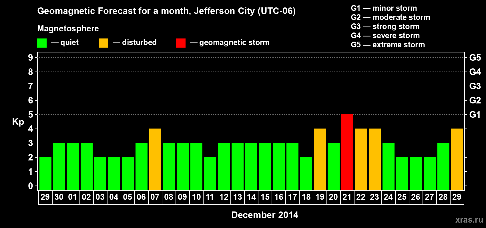 Forecast of the daily maximal value of geomagnetic index Kp for <b>1 month</b> (31 days) <b>from Nov 29, 2014 to Dec 29, 2014</b>