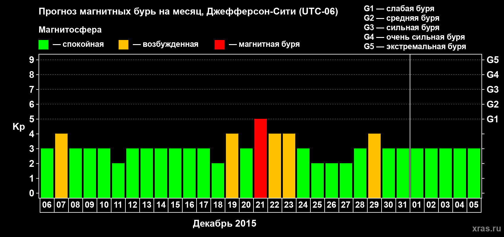 Прогноз максимального суточного геомагнитного индекса Kp на <b>1 месяц</b> (31 день) <b>с 06 декабря 2014 г по 05 января 2015 г</b>