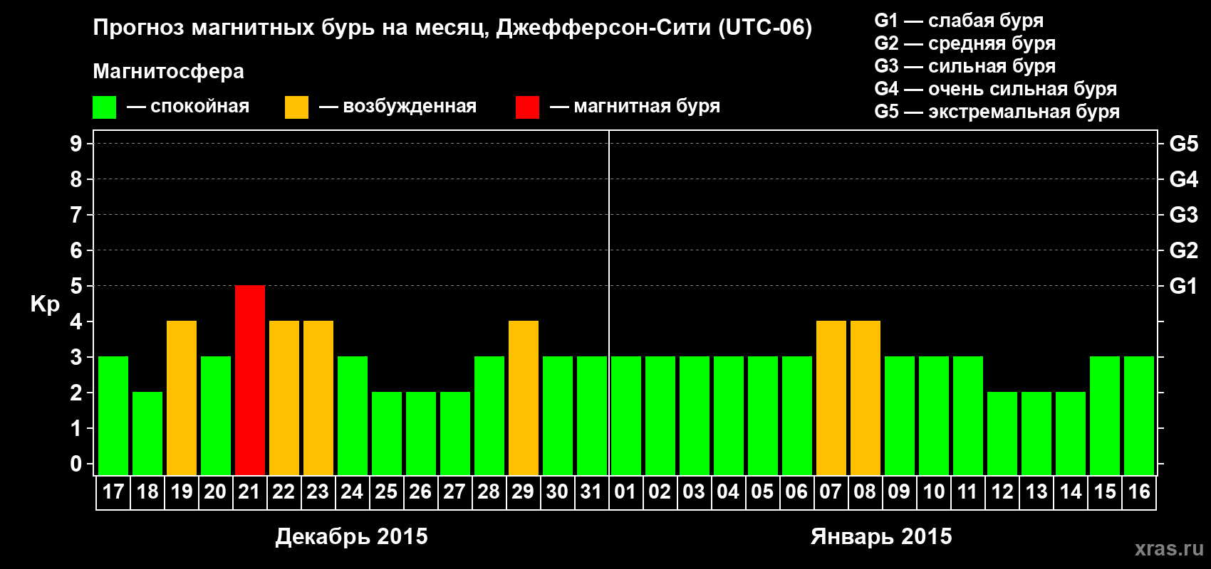 Прогноз максимального суточного геомагнитного индекса Kp на <b>1 месяц</b> (31 день) <b>с 17 декабря 2014 г по 16 января 2015 г</b>