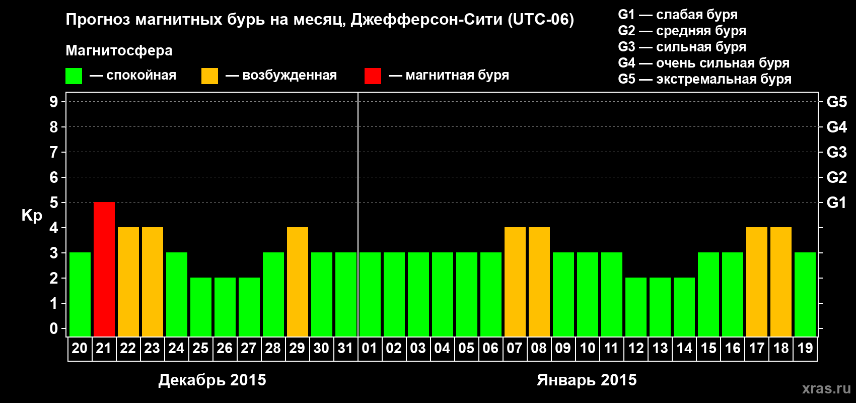 Прогноз максимального суточного геомагнитного индекса Kp на <b>1 месяц</b> (31 день) <b>с 20 декабря 2014 г по 19 января 2015 г</b>