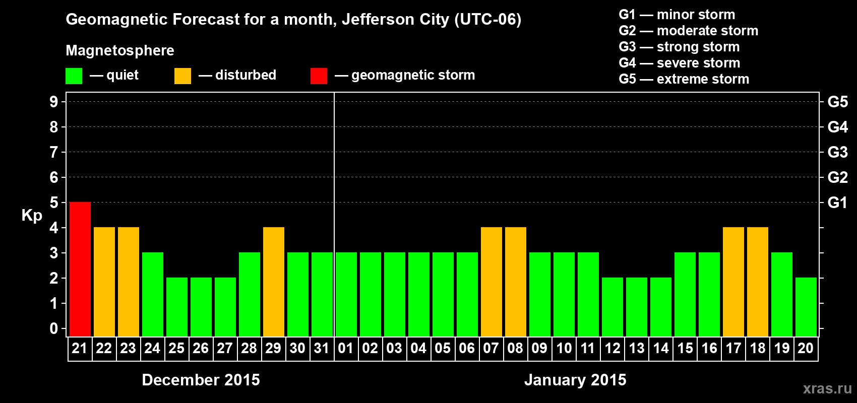 Forecast of the daily maximal value of geomagnetic index Kp for <b>1 month</b> (31 days) <b>from Dec 21, 2014 to Jan 20, 2015</b>