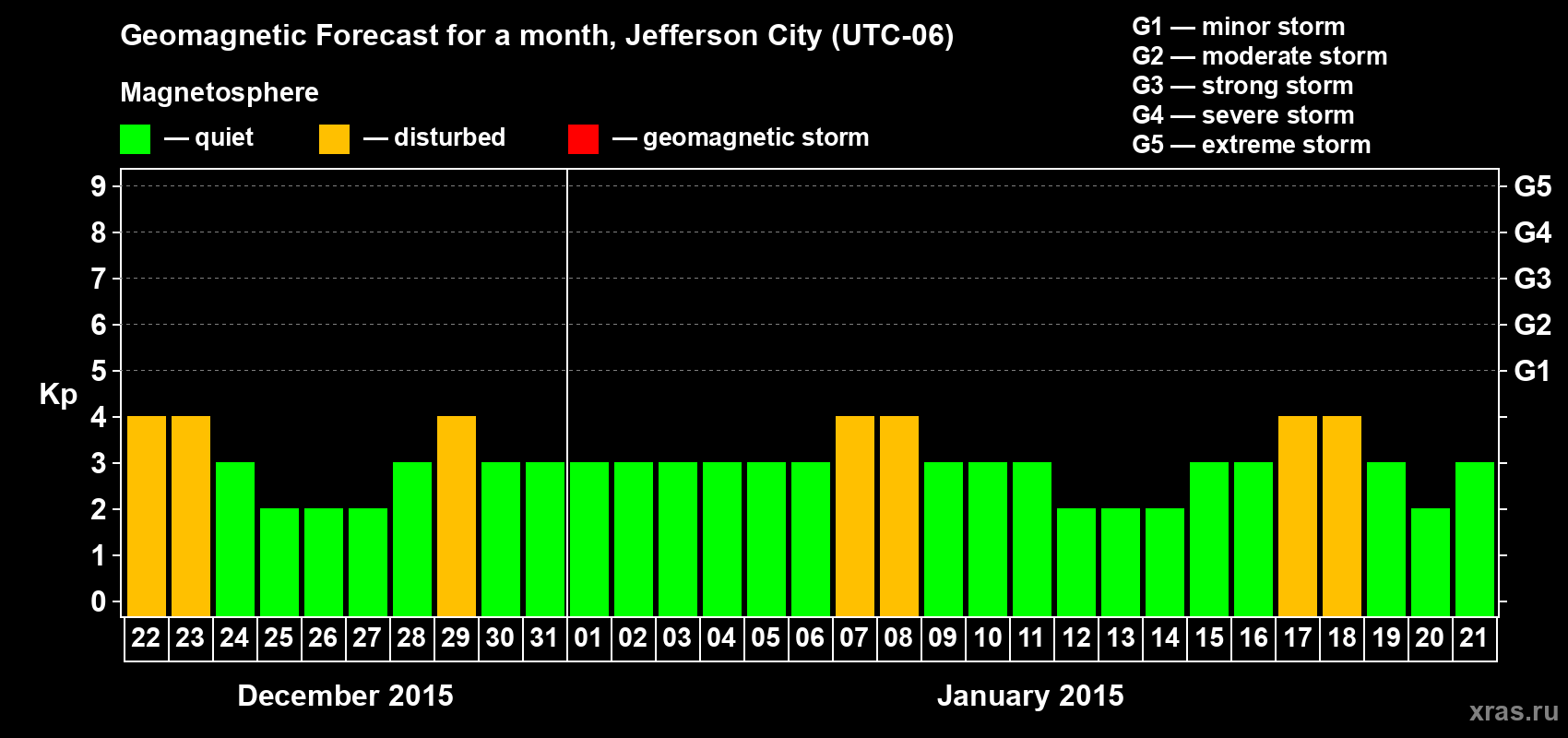 Forecast of the daily maximal value of geomagnetic index Kp for <b>1 month</b> (31 days) <b>from Dec 22, 2014 to Jan 21, 2015</b>