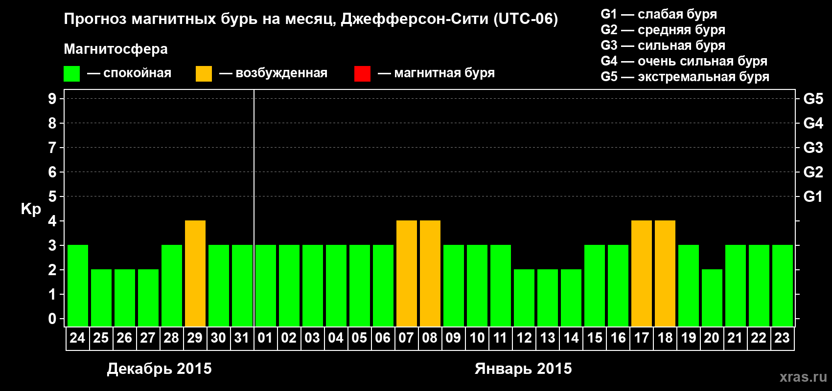 Прогноз максимального суточного геомагнитного индекса Kp на <b>1 месяц</b> (31 день) <b>с 24 декабря 2014 г по 23 января 2015 г</b>
