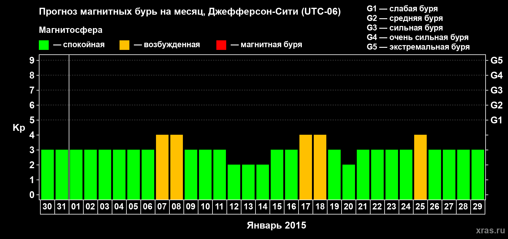 Прогноз максимального суточного геомагнитного индекса Kp на <b>1 месяц</b> (31 день) <b>с 30 декабря 2014 г по 29 января 2015 г</b>