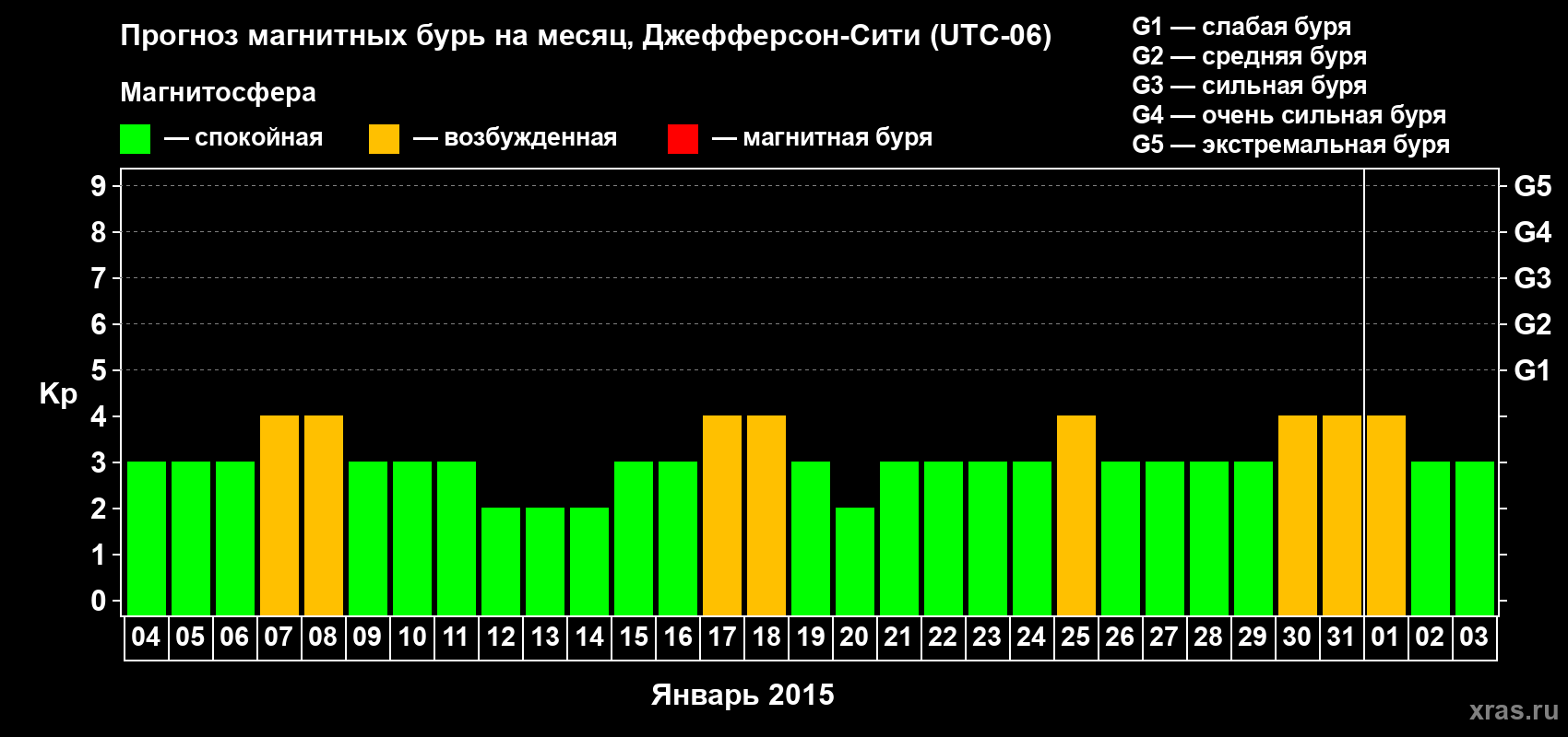 Прогноз максимального суточного геомагнитного индекса Kp на <b>1 месяц</b> (31 день) <b>с 04 января по 03 февраля 2015 г</b>
