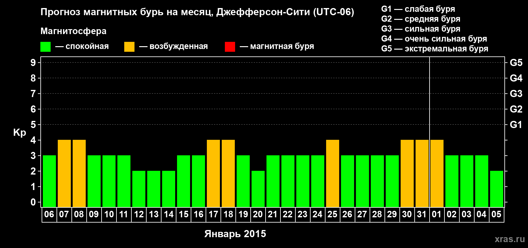 Прогноз максимального суточного геомагнитного индекса Kp на <b>1 месяц</b> (31 день) <b>с 06 января по 05 февраля 2015 г</b>
