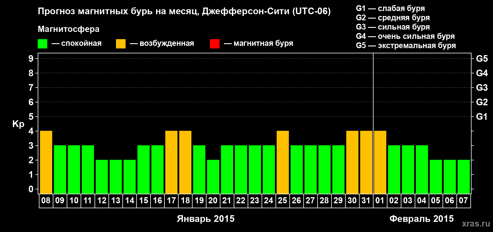 Прогноз максимального суточного геомагнитного индекса Kp на <b>1 месяц</b> (31 день) <b>с 08 января по 07 февраля 2015 г</b>