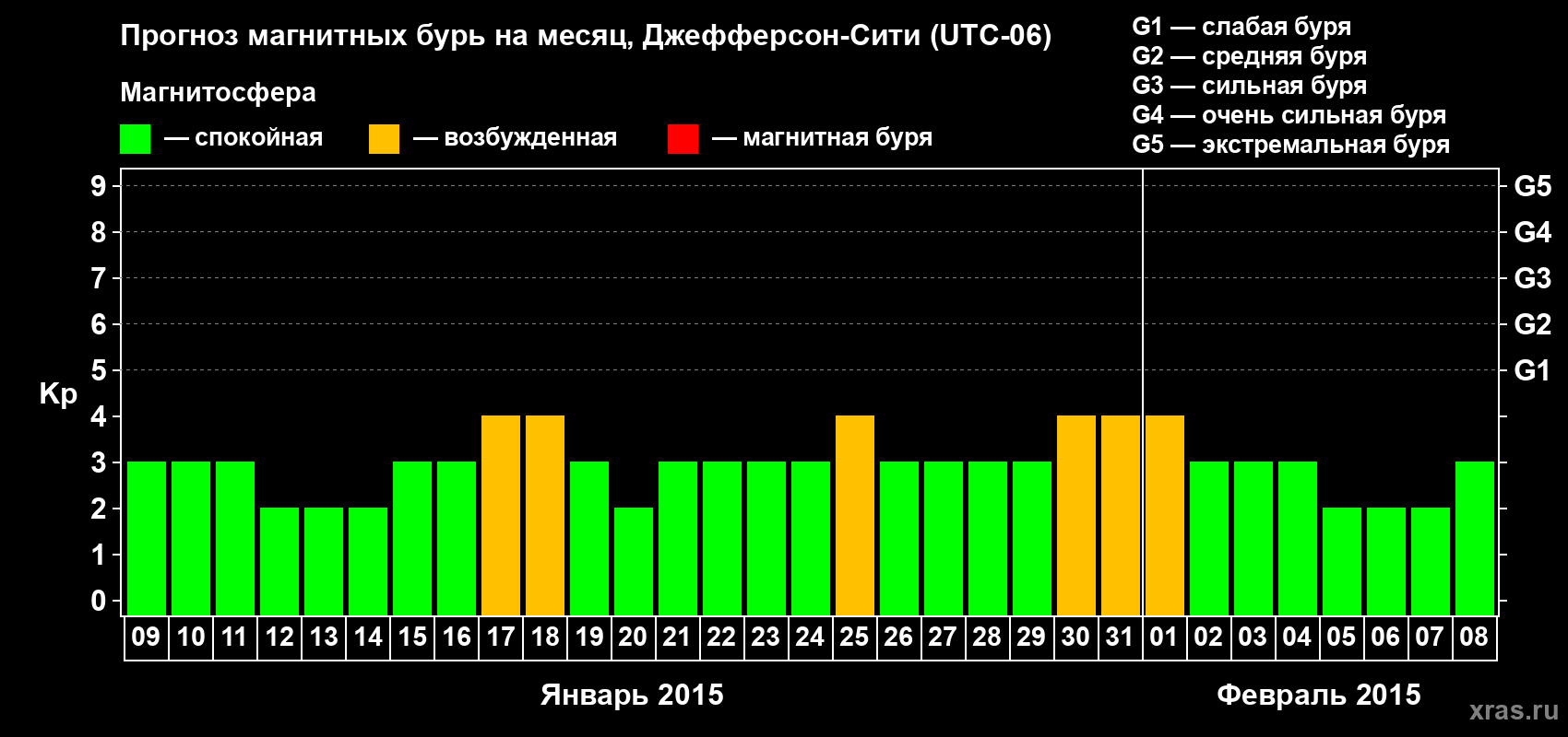 Прогноз максимального суточного геомагнитного индекса Kp на <b>1 месяц</b> (31 день) <b>с 09 января по 08 февраля 2015 г</b>