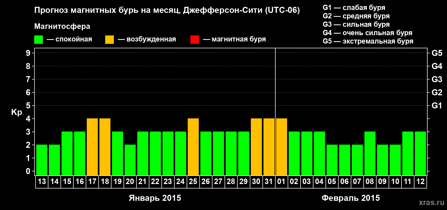 Прогноз максимального суточного геомагнитного индекса Kp на <b>1 месяц</b> (31 день) <b>с 13 января по 12 февраля 2015 г</b>