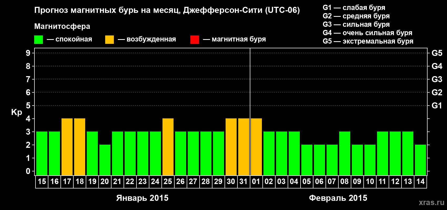 Прогноз максимального суточного геомагнитного индекса Kp на <b>1 месяц</b> (31 день) <b>с 15 января по 14 февраля 2015 г</b>