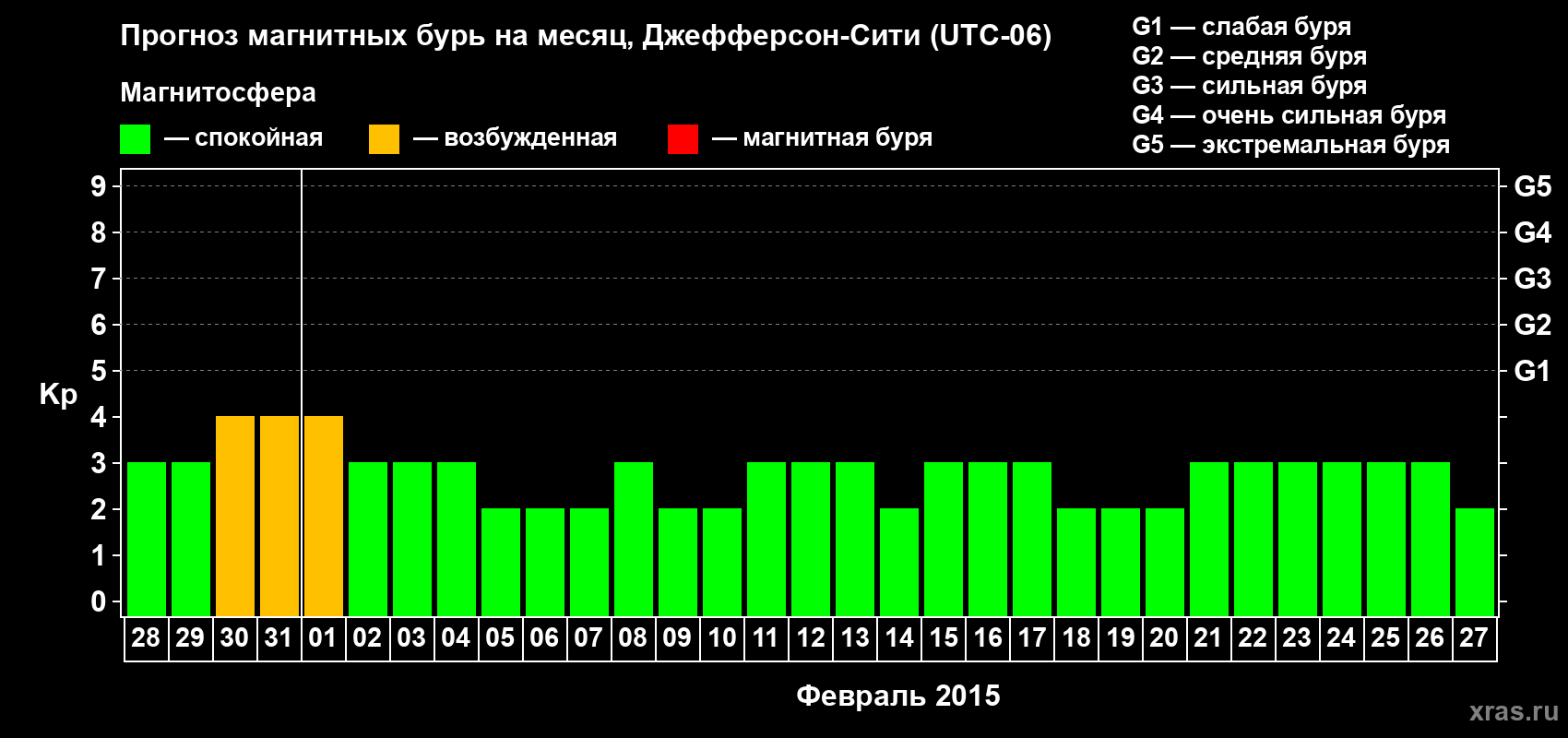 Прогноз максимального суточного геомагнитного индекса Kp на <b>1 месяц</b> (31 день) <b>с 28 января по 27 февраля 2015 г</b>