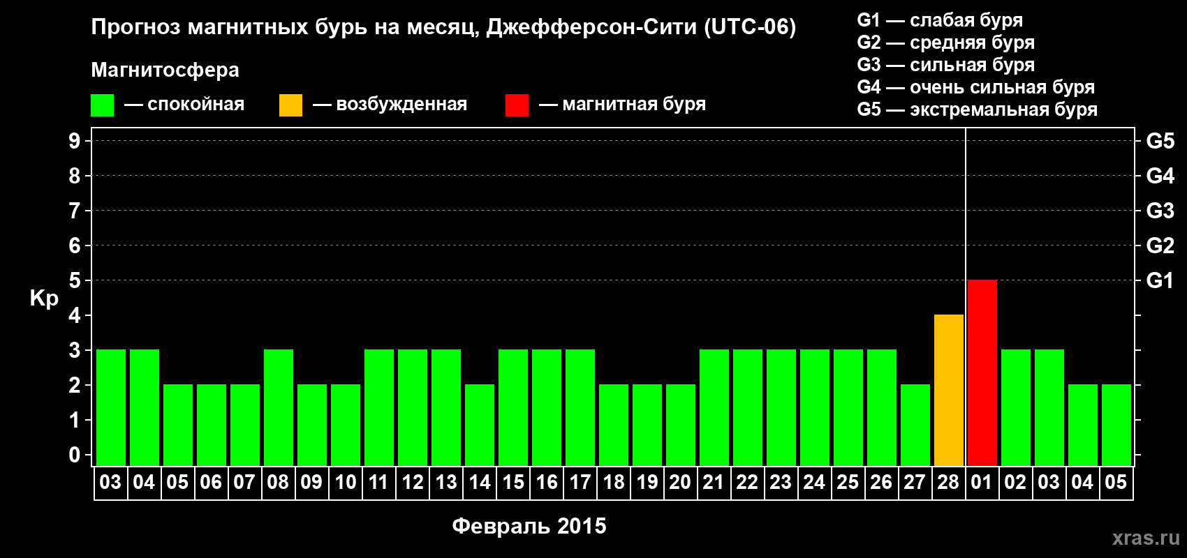 Прогноз максимального суточного геомагнитного индекса Kp на <b>1 месяц</b> (31 день) <b>с 03 февраля по 05 марта 2015 г</b>