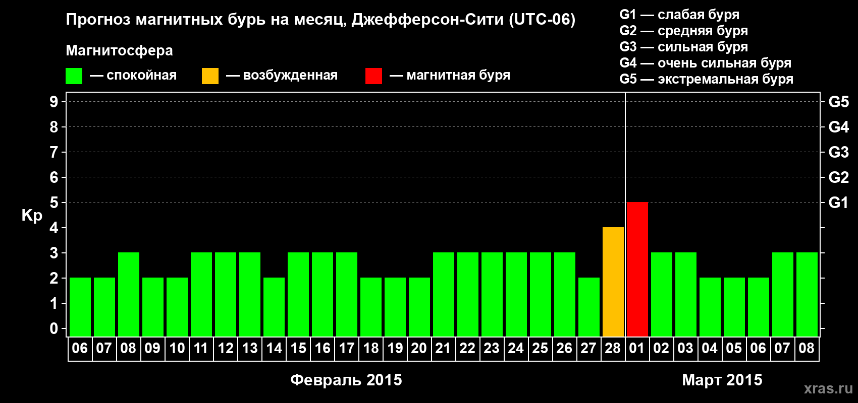 Прогноз максимального суточного геомагнитного индекса Kp на <b>1 месяц</b> (31 день) <b>с 06 февраля по 08 марта 2015 г</b>