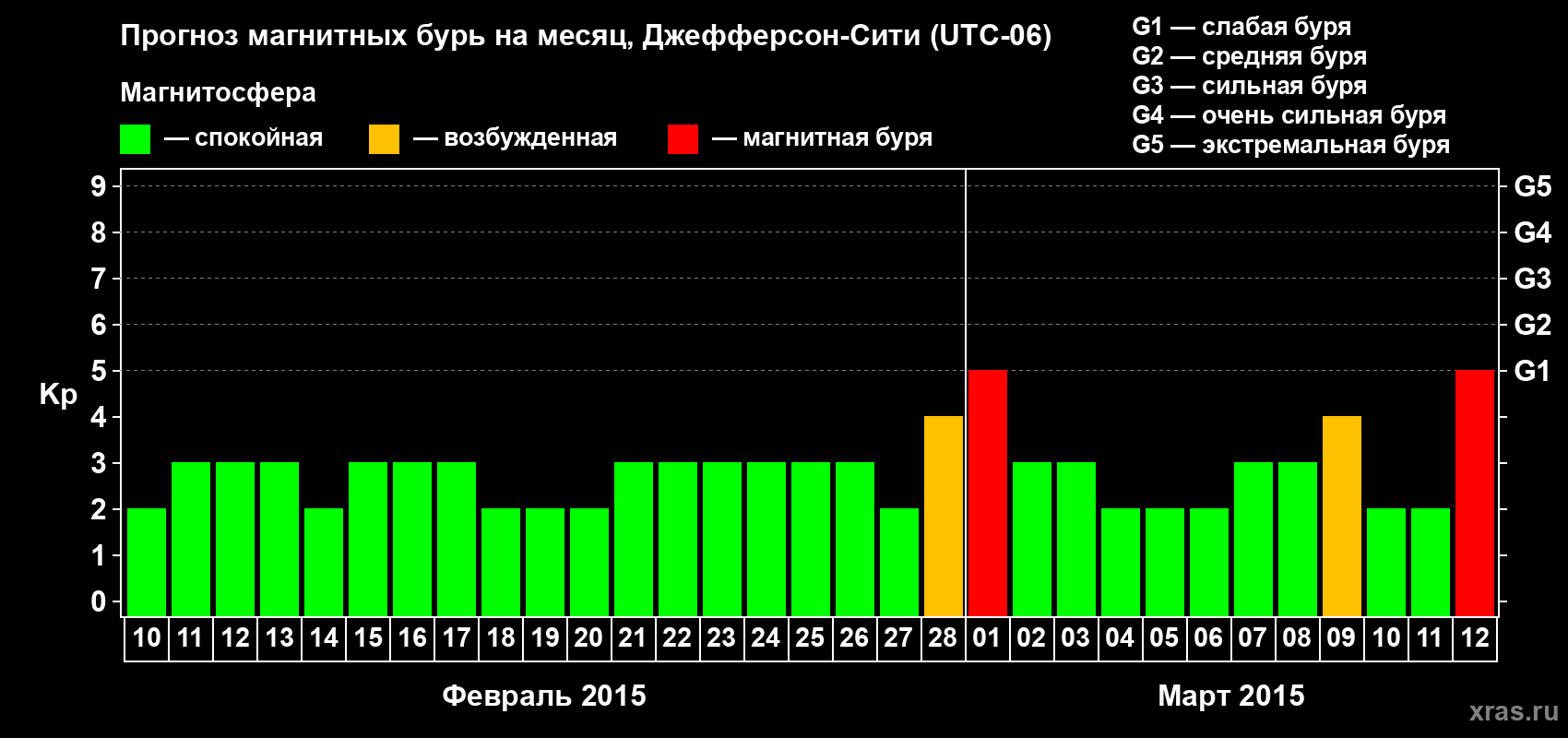 Прогноз максимального суточного геомагнитного индекса Kp на <b>1 месяц</b> (31 день) <b>с 10 февраля по 12 марта 2015 г</b>
