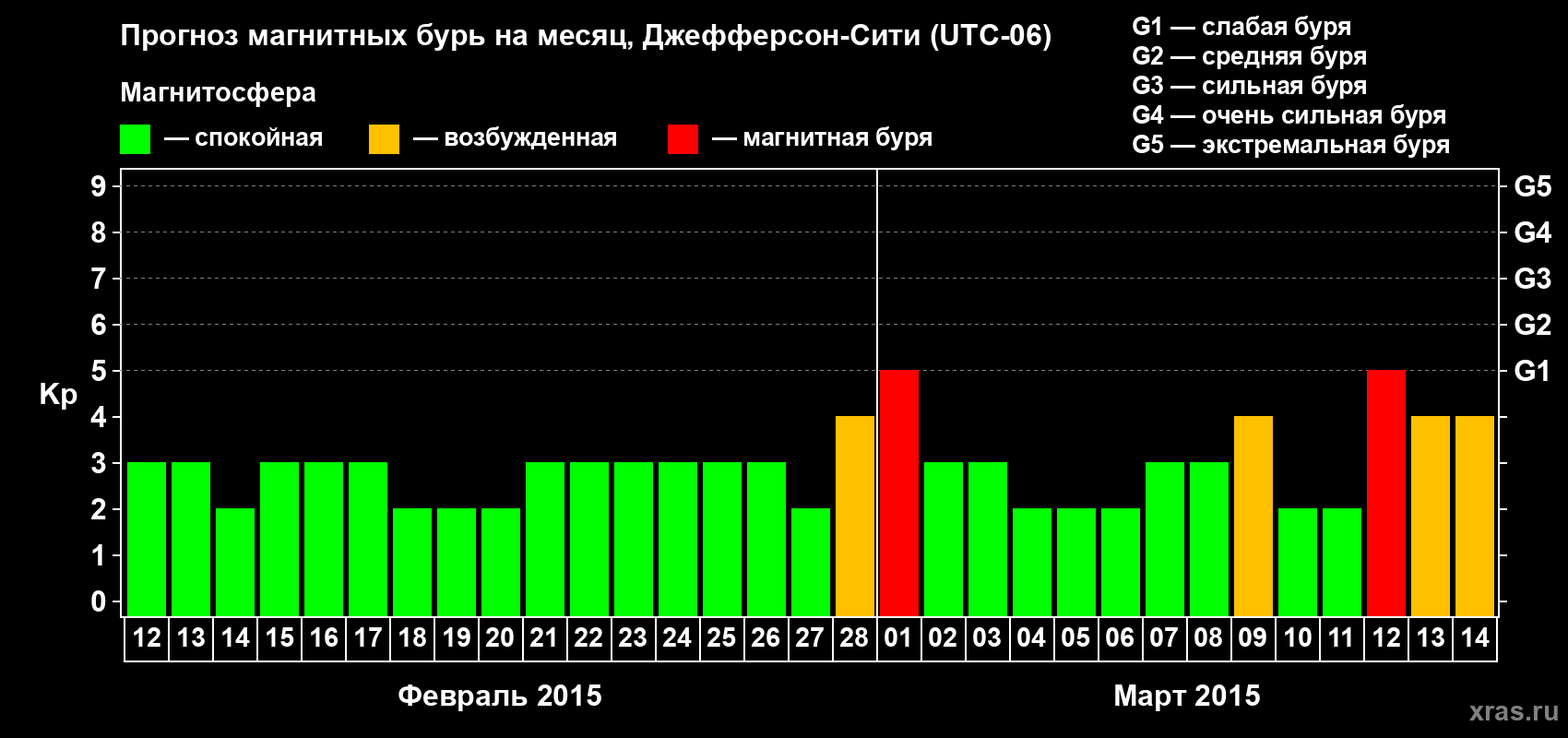 Прогноз максимального суточного геомагнитного индекса Kp на <b>1 месяц</b> (31 день) <b>с 12 февраля по 14 марта 2015 г</b>