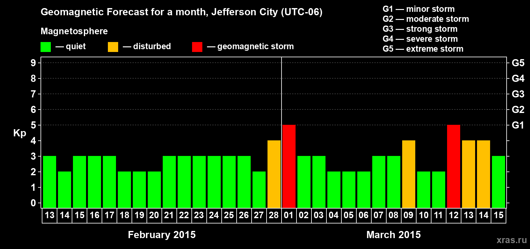 Forecast of the daily maximal value of geomagnetic index Kp for <b>1 month</b> (31 days) <b>from Feb 13, 2015 to Mar 15, 2015</b>