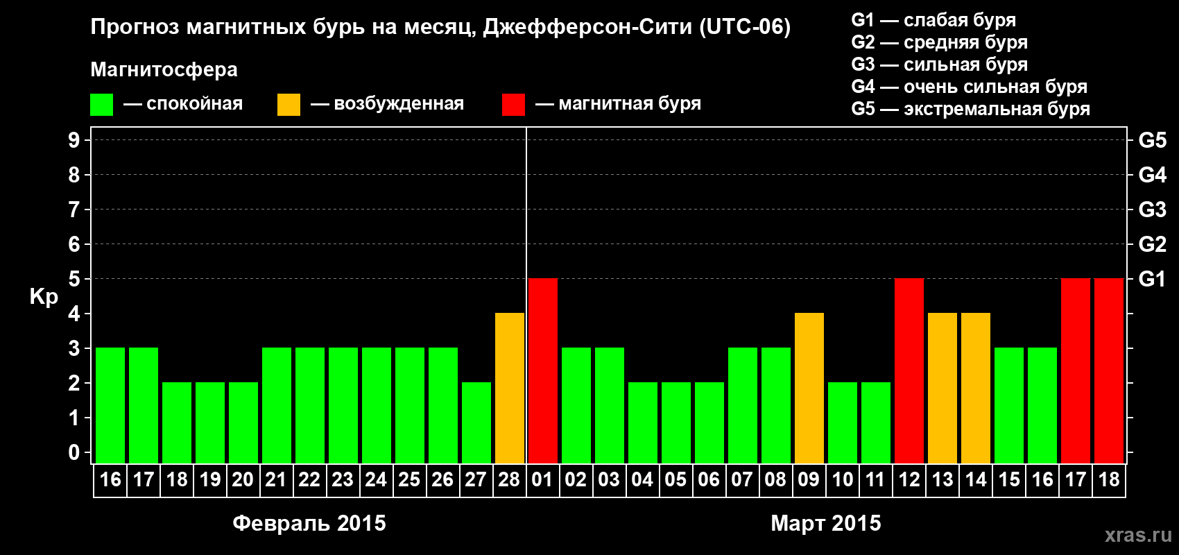 Прогноз максимального суточного геомагнитного индекса Kp на <b>1 месяц</b> (31 день) <b>с 16 февраля по 18 марта 2015 г</b>