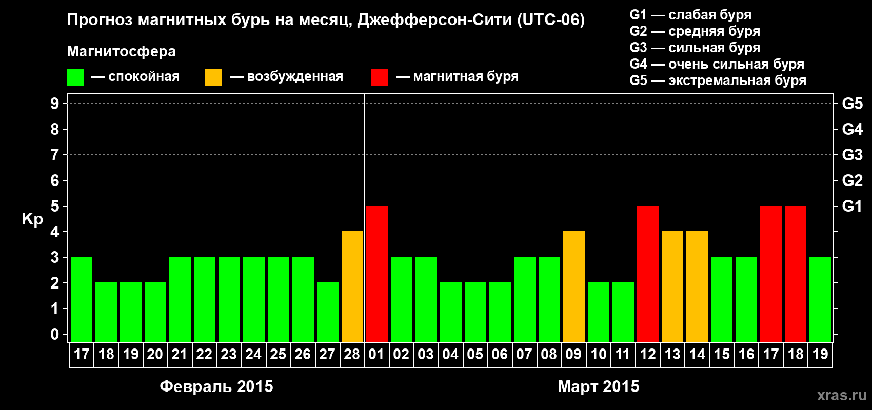 Прогноз максимального суточного геомагнитного индекса Kp на <b>1 месяц</b> (31 день) <b>с 17 февраля по 19 марта 2015 г</b>