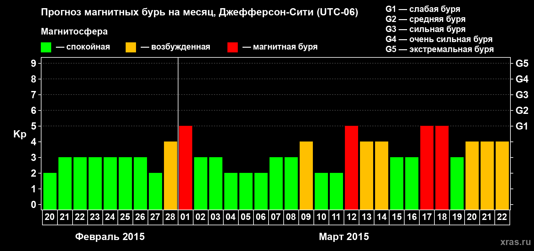 Прогноз максимального суточного геомагнитного индекса Kp на <b>1 месяц</b> (31 день) <b>с 20 февраля по 22 марта 2015 г</b>