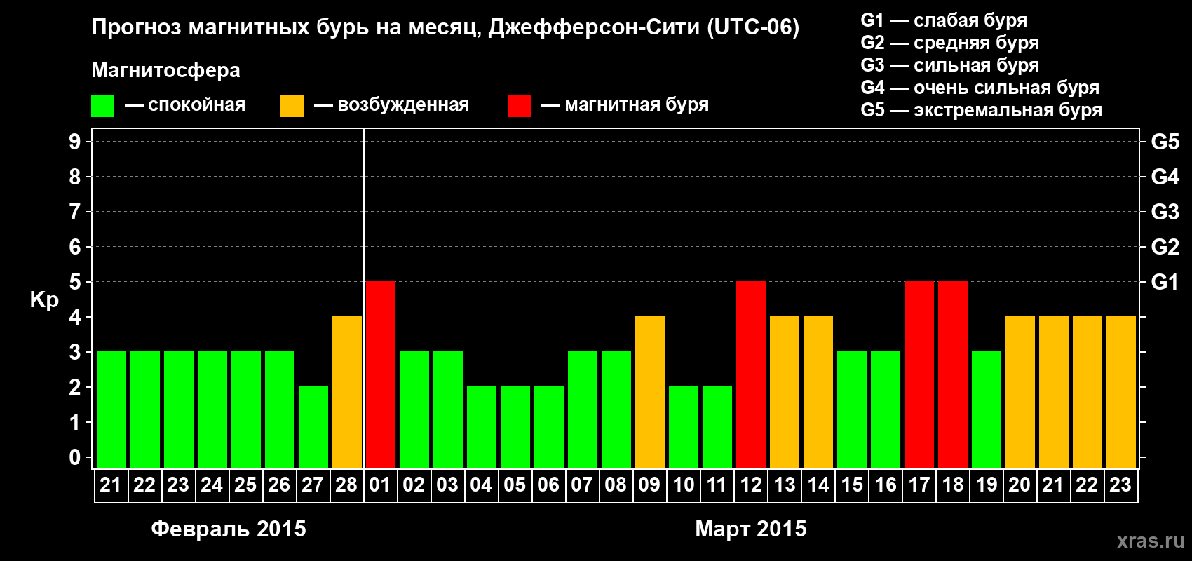 Прогноз максимального суточного геомагнитного индекса Kp на <b>1 месяц</b> (31 день) <b>с 21 февраля по 23 марта 2015 г</b>