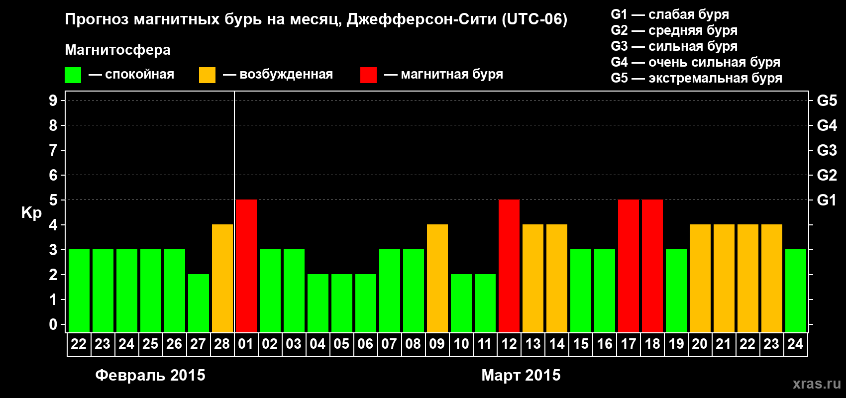 Прогноз максимального суточного геомагнитного индекса Kp на <b>1 месяц</b> (31 день) <b>с 22 февраля по 24 марта 2015 г</b>