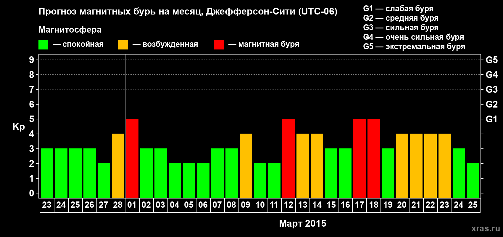 Прогноз максимального суточного геомагнитного индекса Kp на <b>1 месяц</b> (31 день) <b>с 23 февраля по 25 марта 2015 г</b>