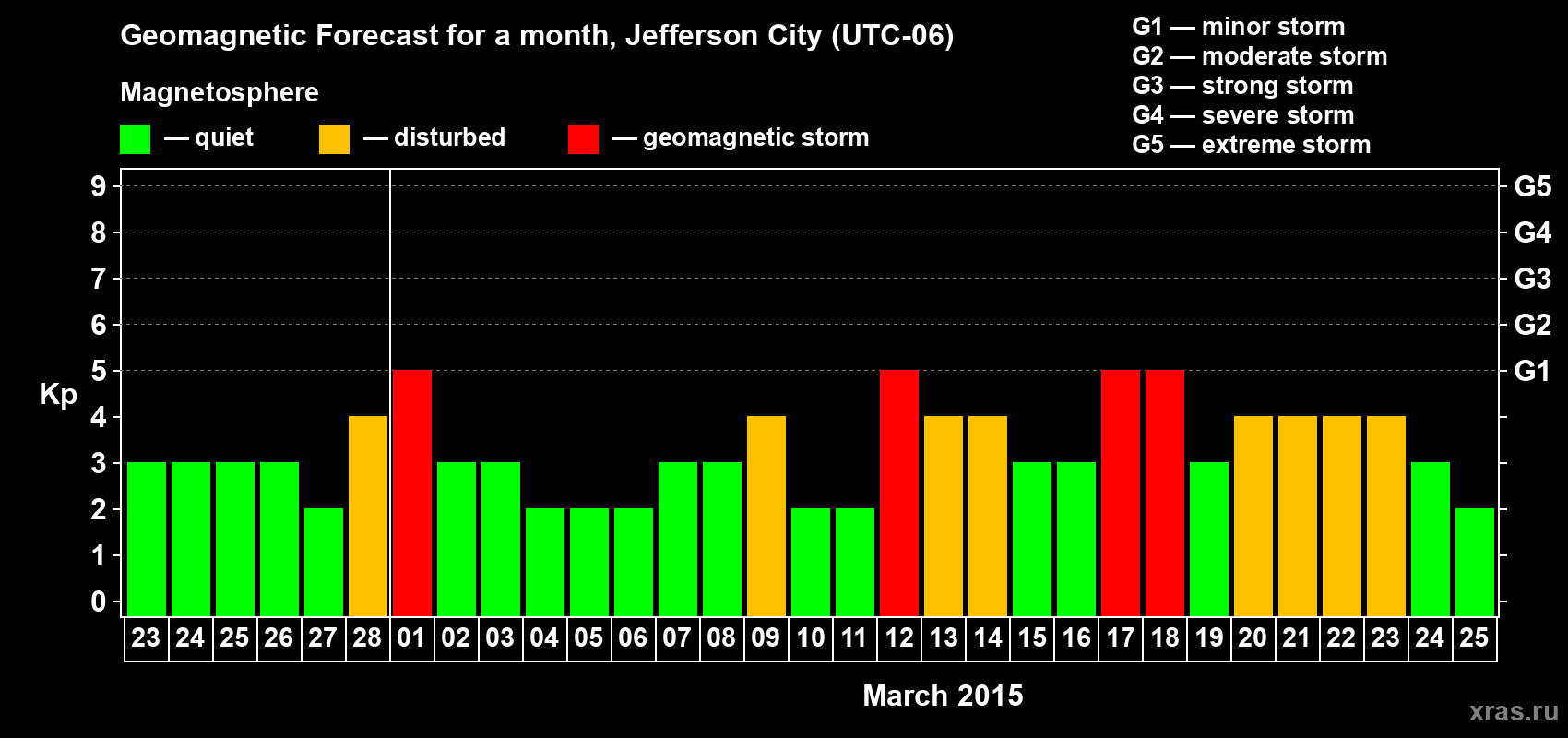 Forecast of the daily maximal value of geomagnetic index Kp for <b>1 month</b> (31 days) <b>from Feb 23, 2015 to Mar 25, 2015</b>