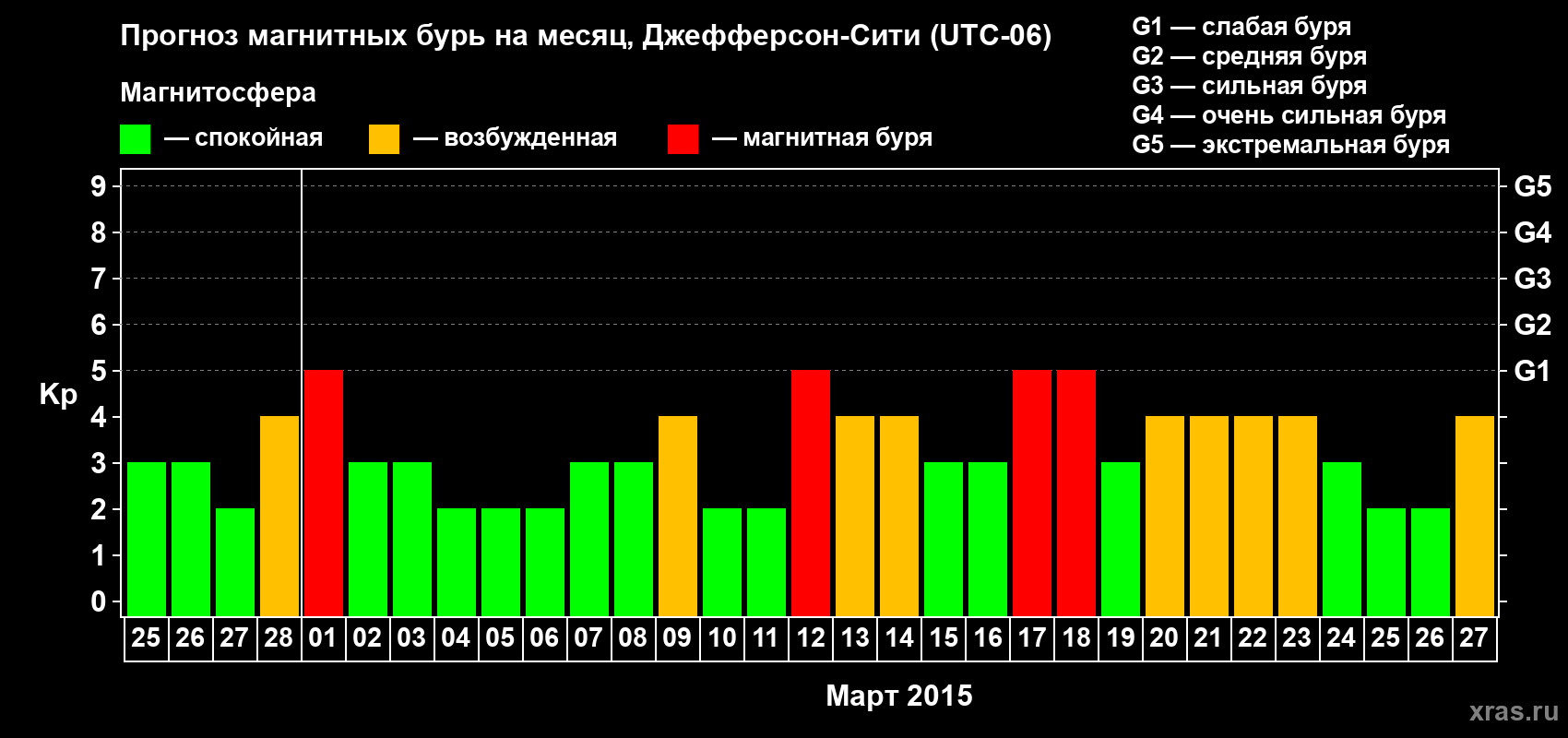 Прогноз максимального суточного геомагнитного индекса Kp на <b>1 месяц</b> (31 день) <b>с 25 февраля по 27 марта 2015 г</b>