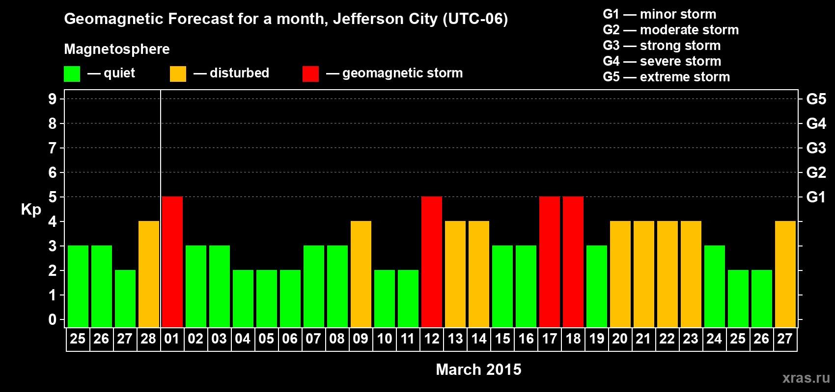 Forecast of the daily maximal value of geomagnetic index Kp for <b>1 month</b> (31 days) <b>from Feb 25, 2015 to Mar 27, 2015</b>