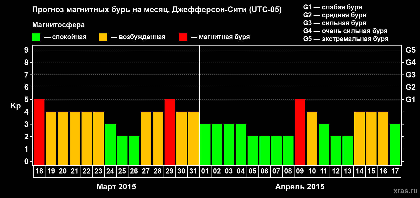 Прогноз максимального суточного геомагнитного индекса Kp на <b>1 месяц</b> (31 день) <b>с 18 марта по 17 апреля 2015 г</b>