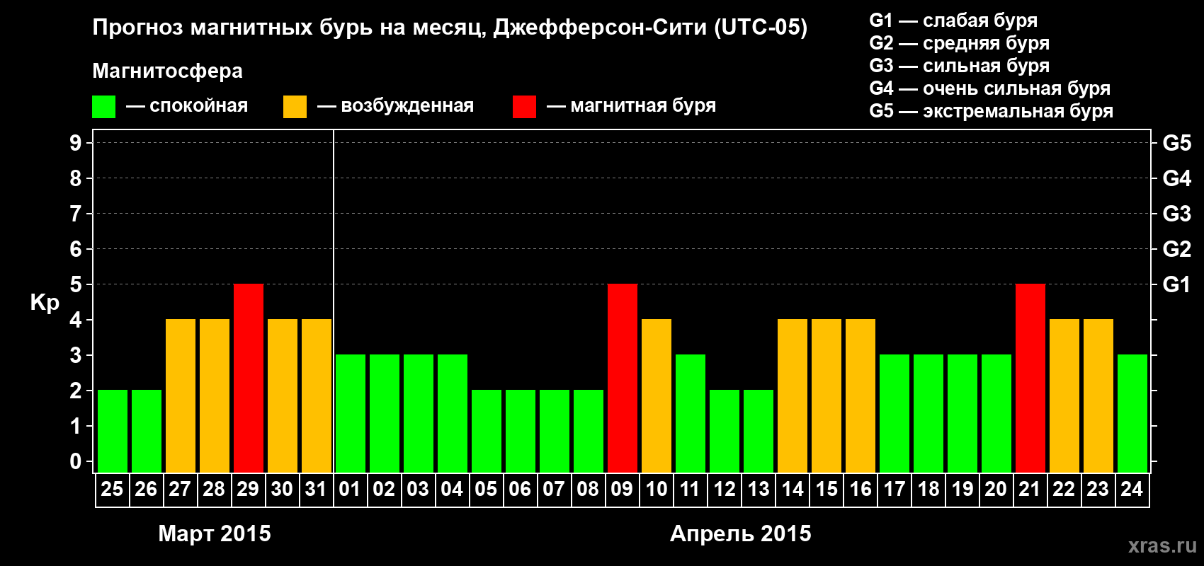 Прогноз максимального суточного геомагнитного индекса Kp на <b>1 месяц</b> (31 день) <b>с 25 марта по 24 апреля 2015 г</b>