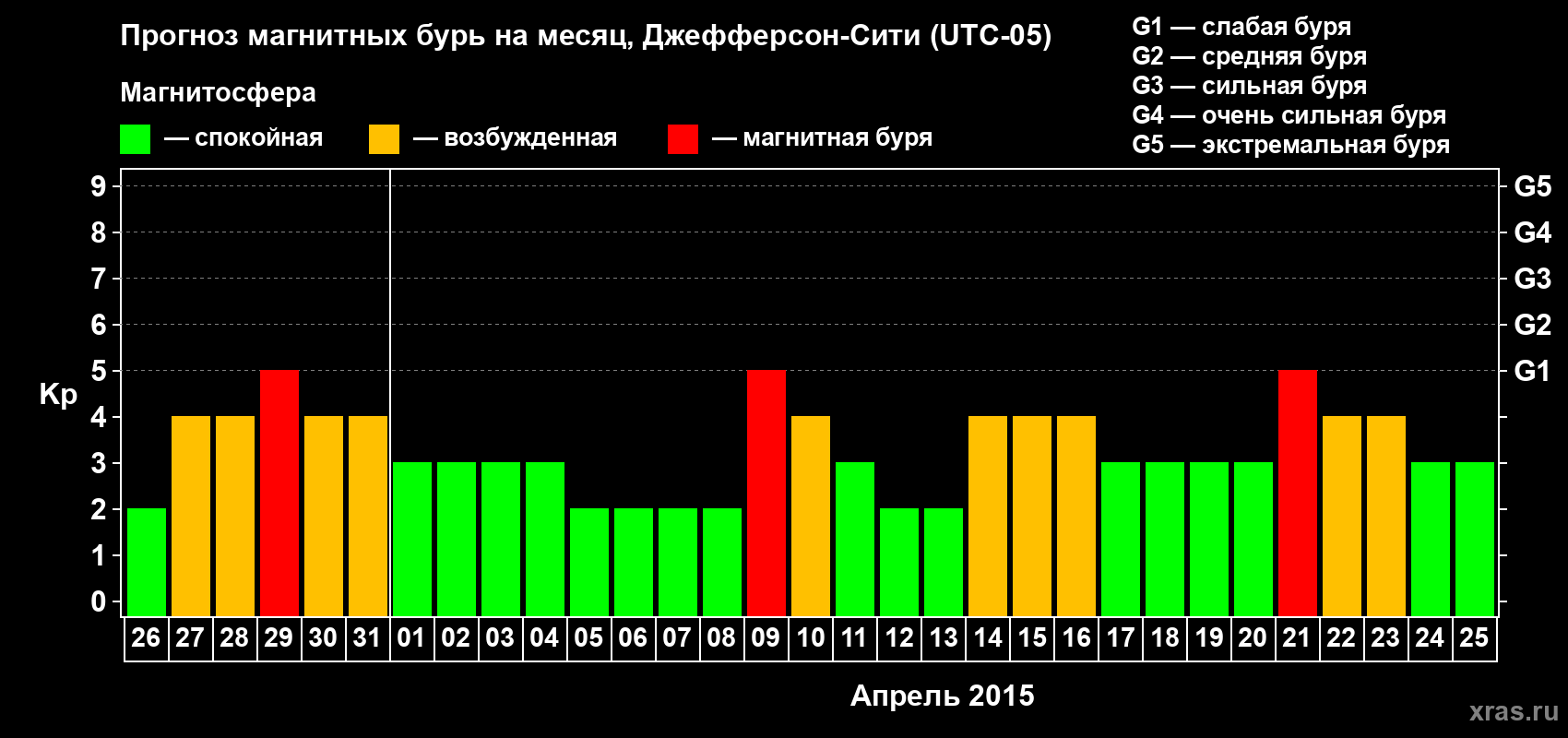 Прогноз максимального суточного геомагнитного индекса Kp на <b>1 месяц</b> (31 день) <b>с 26 марта по 25 апреля 2015 г</b>
