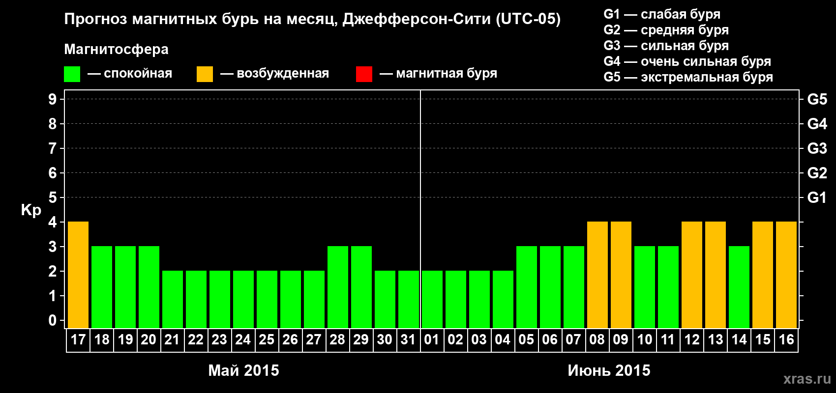 Прогноз максимального суточного геомагнитного индекса Kp на <b>1 месяц</b> (31 день) <b>с 17 мая по 16 июня 2015 г</b>