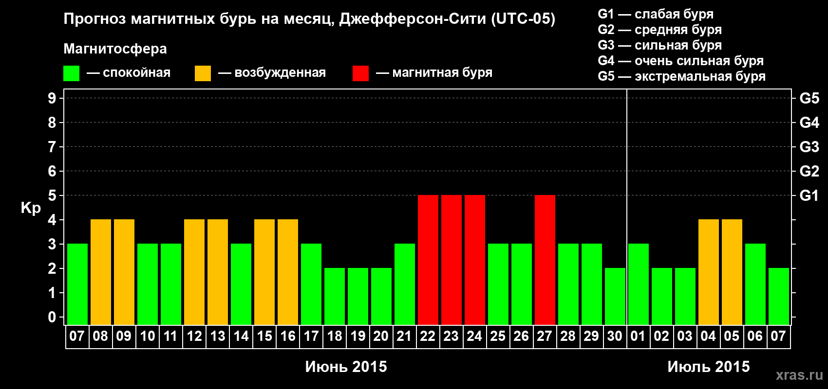 Прогноз максимального суточного геомагнитного индекса Kp на <b>1 месяц</b> (31 день) <b>с 07 июня по 07 июля 2015 г</b>