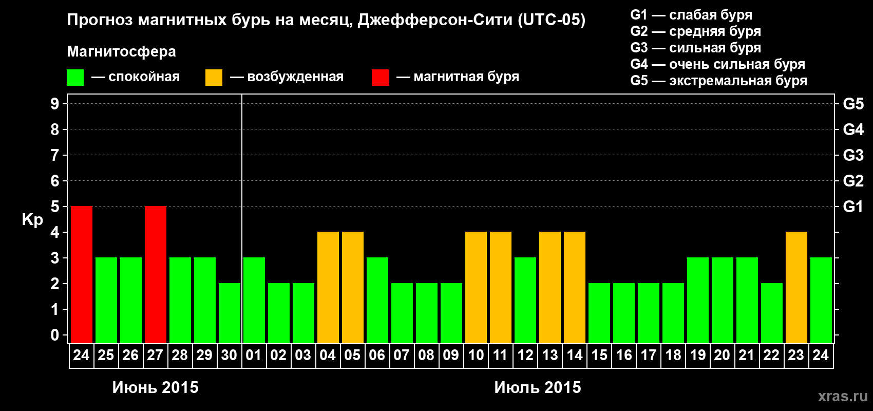 Прогноз максимального суточного геомагнитного индекса Kp на <b>1 месяц</b> (31 день) <b>с 24 июня по 24 июля 2015 г</b>