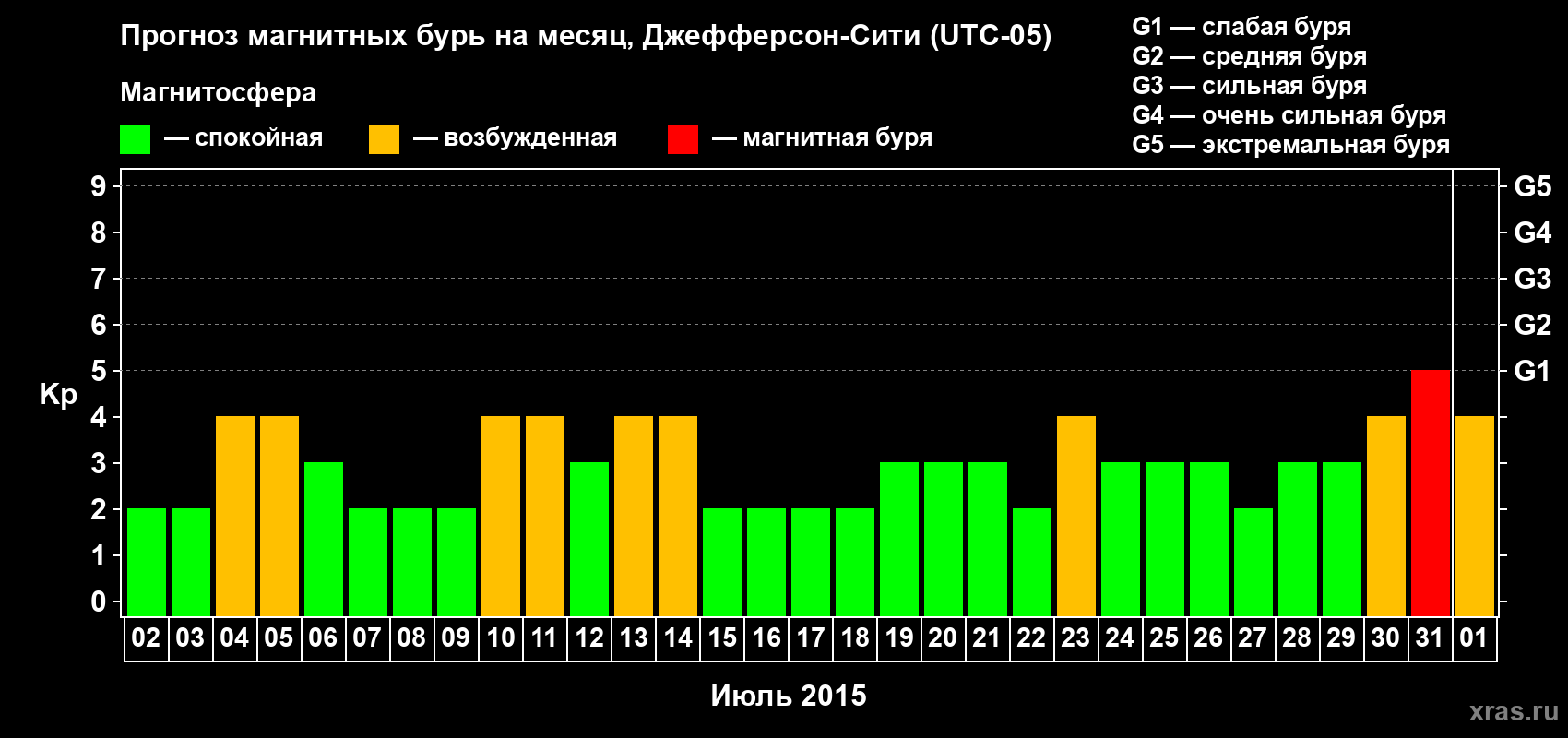 Прогноз максимального суточного геомагнитного индекса Kp на <b>1 месяц</b> (31 день) <b>с 02 июля по 01 августа 2015 г</b>