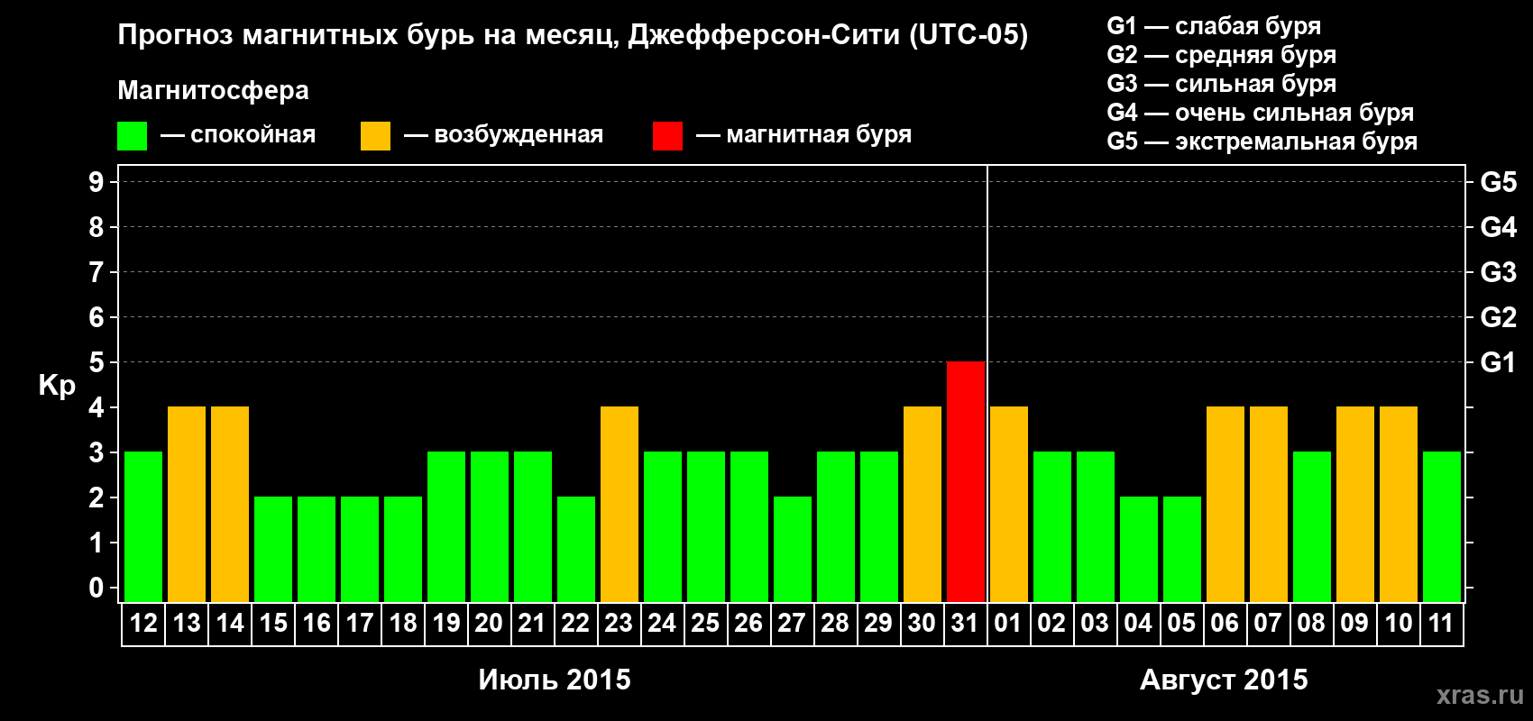 Прогноз максимального суточного геомагнитного индекса Kp на <b>1 месяц</b> (31 день) <b>с 12 июля по 11 августа 2015 г</b>
