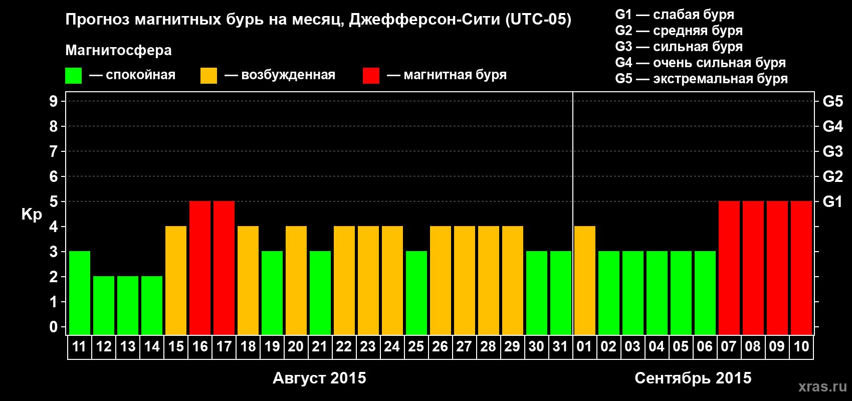 Прогноз максимального суточного геомагнитного индекса Kp на <b>1 месяц</b> (31 день) <b>с 11 августа по 10 сентября 2015 г</b>
