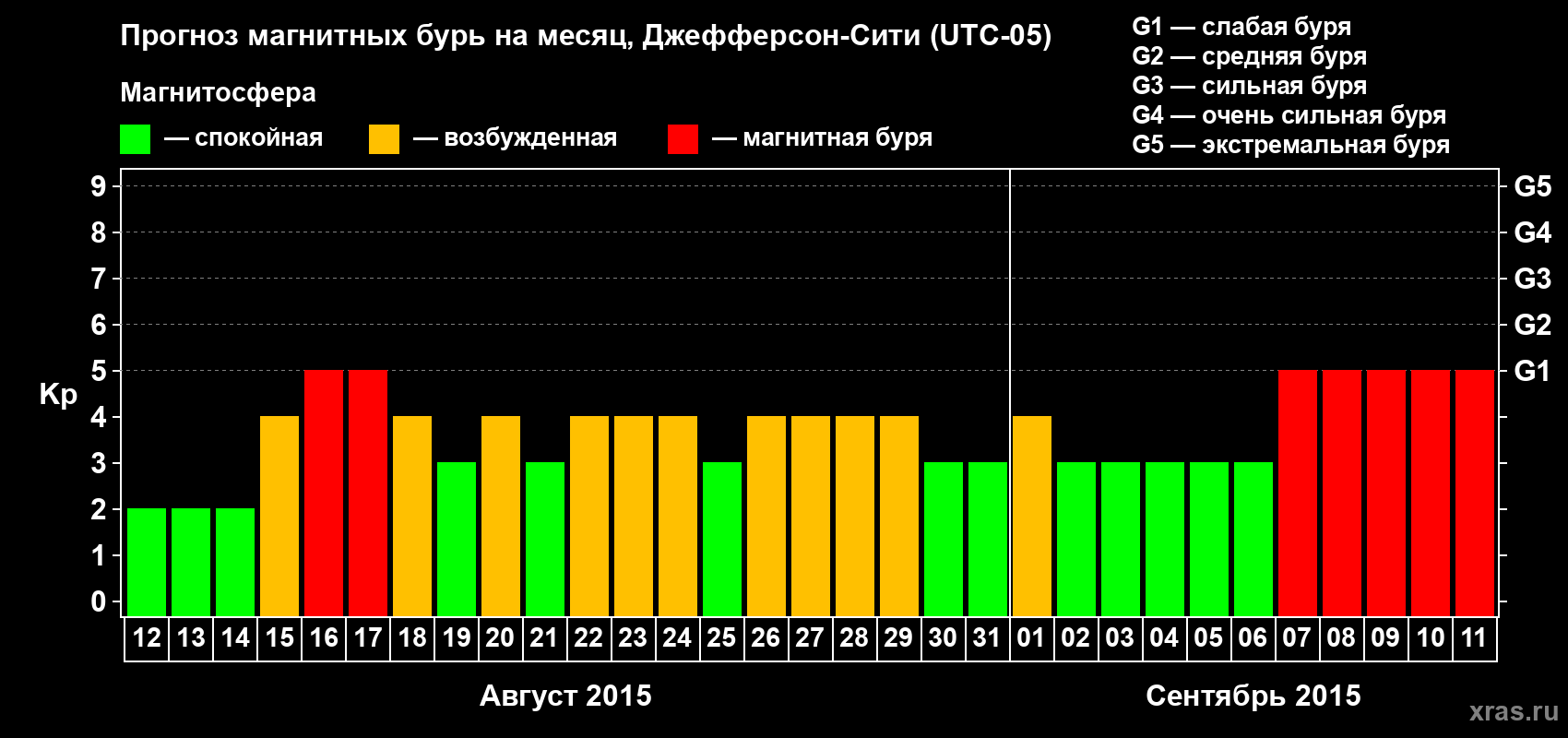 Прогноз максимального суточного геомагнитного индекса Kp на <b>1 месяц</b> (31 день) <b>с 12 августа по 11 сентября 2015 г</b>