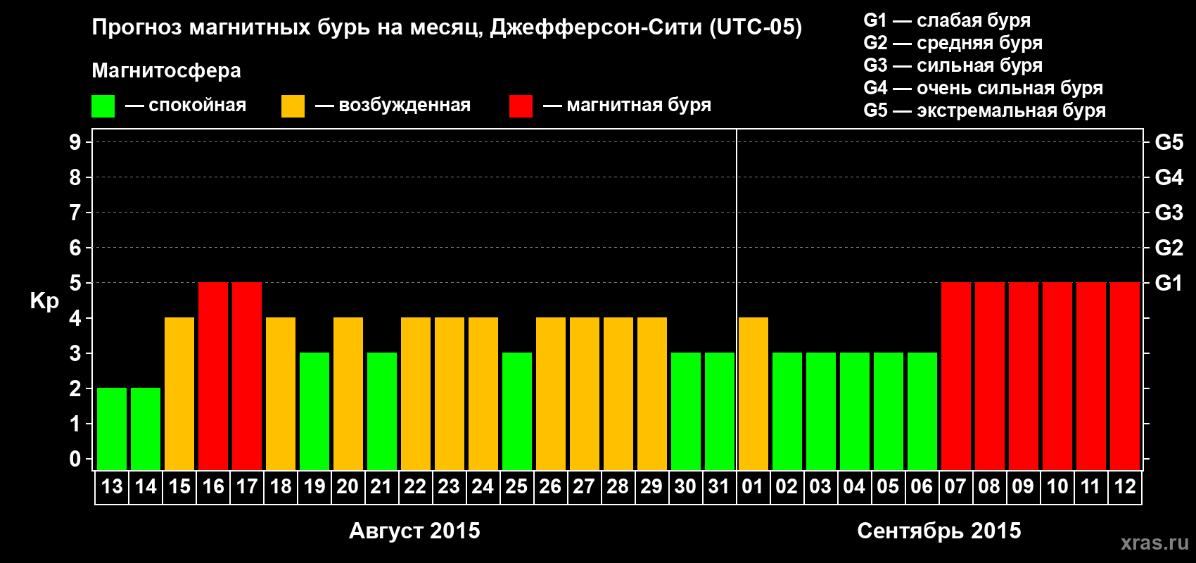 Прогноз максимального суточного геомагнитного индекса Kp на <b>1 месяц</b> (31 день) <b>с 13 августа по 12 сентября 2015 г</b>