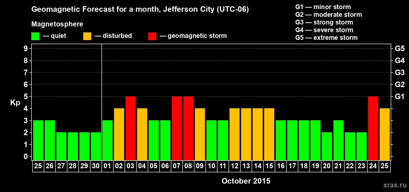 Forecast of the daily maximal value of geomagnetic index Kp for <b>1 month</b> (31 days) <b>from Sep 25, 2015 to Oct 25, 2015</b>