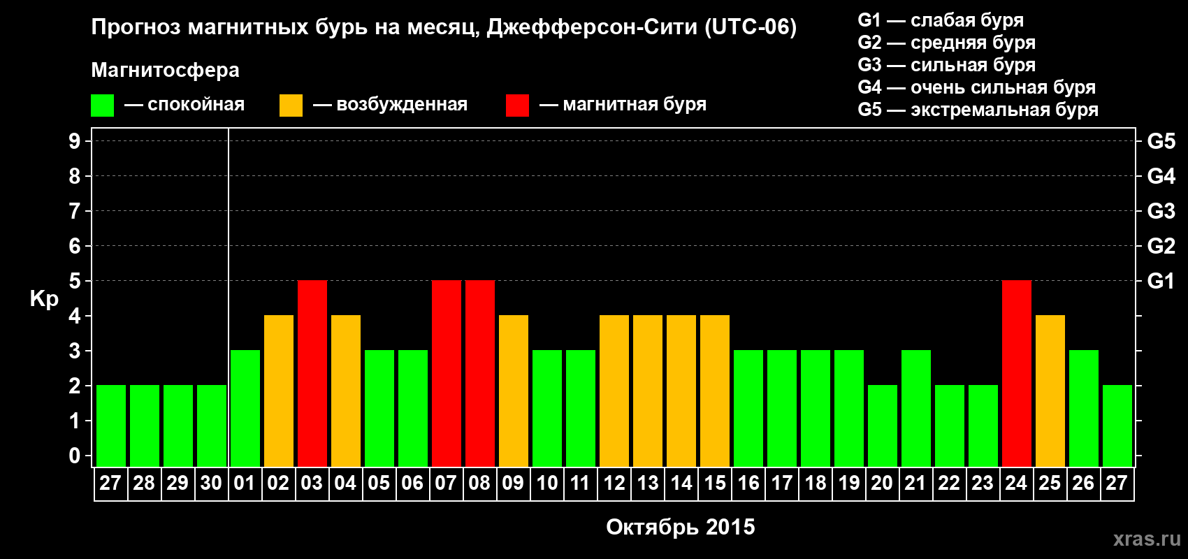 Прогноз максимального суточного геомагнитного индекса Kp на <b>1 месяц</b> (31 день) <b>с 27 сентября по 27 октября 2015 г</b>